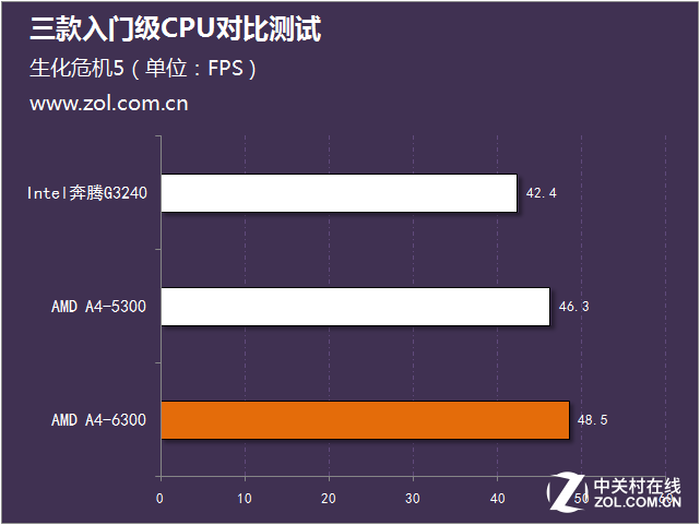 暢玩經典游戲 三款入門級CPU對比測試 