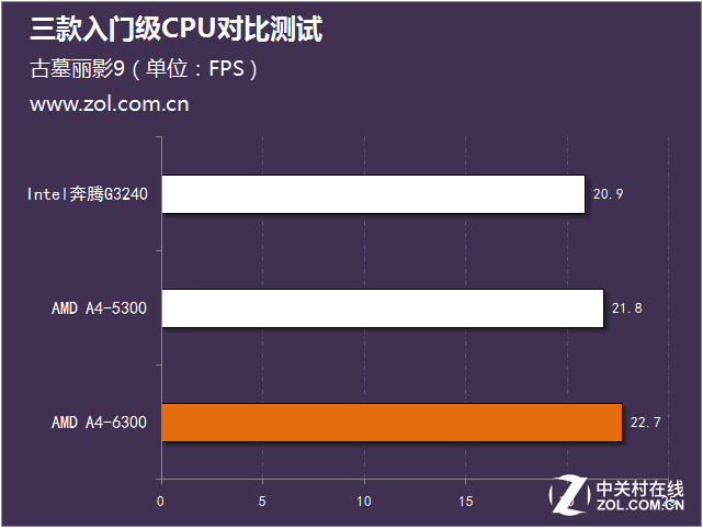 暢玩經典游戲 三款入門級CPU對比測試 