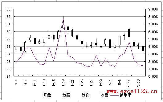 Excel2003股價圖中的折線圖示例