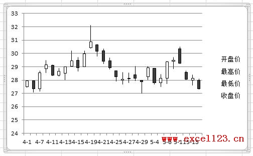 Excel2010股價圖