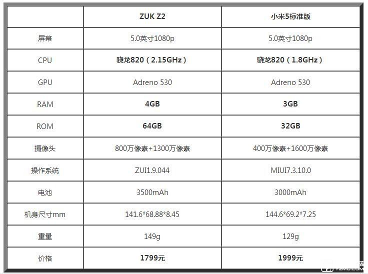 參數對比