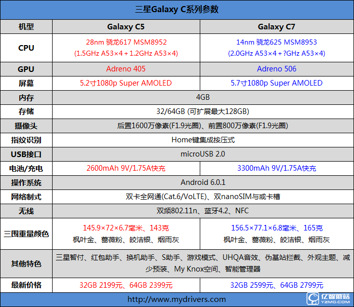 2199元真誠中國特供！三星Galaxy C5深度評測