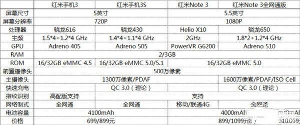 紅米手機3S/紅米Note 3/紅米手機3標準版/高配版對比