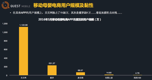 2016母嬰電商攻防戰(zhàn)：格局已定 大佬“出走”母嬰