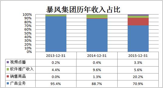 揭秘一個真實(shí)的暴風(fēng)：硬件虧損、內(nèi)容無望