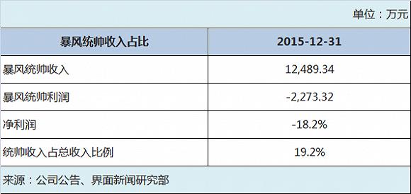 揭秘一個真實(shí)的暴風(fēng)：硬件虧損、內(nèi)容無望