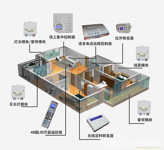 智能家居百舸爭流 智能家居最終誰將稱王！