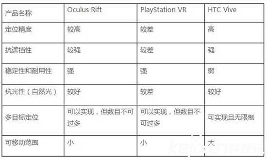 索尼手柄可能成為PSVR軟肋？ 讓我們用參數(shù)說話