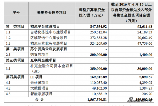 蘇寧云商以自籌資金預先投入部分募集資金投資項目，共計12.99億元。