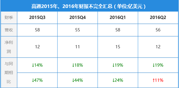 智能手機市場增長放緩 聯發科高通等Soc廠商受累？
