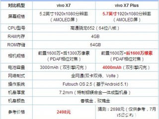 oppo R7s和vivo X7配置參數區別對比評測