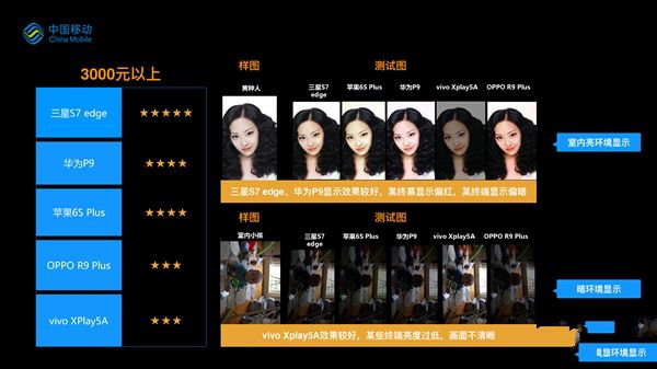 誰最強(qiáng)？19款熱門手機(jī)拍照比拼：第一果然是它