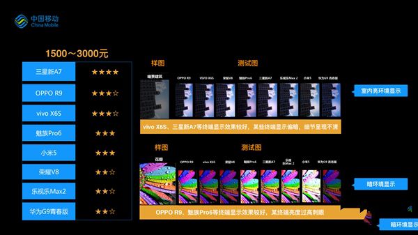 誰最強(qiáng)？19款熱門手機(jī)拍照比拼：第一果然是它