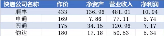 ▲四家快遞公司部分財務數據(單位:億元)