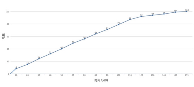 紅米3S續航怎么樣 紅米3S續航測試評測