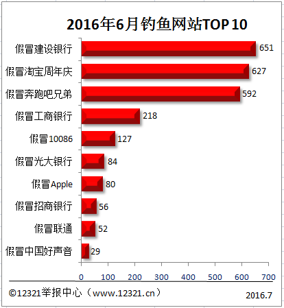 2016年6月被舉報釣魚網(wǎng)站前10 假冒建行最多