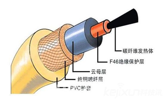 智能供暖時(shí)代來(lái)臨 碳纖維與水地暖優(yōu)劣選擇