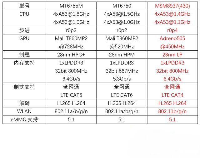 紅米3s/魅藍3對比評測：驍龍430對上聯發科MT6750