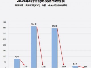 家電大數據調查解析 電視盒子銷量暴跌的原因何在？