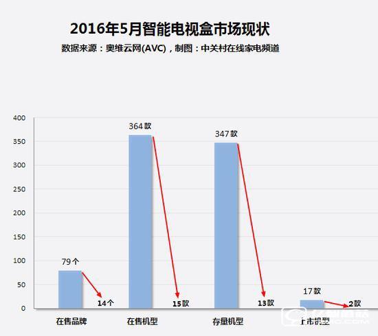 2016年5月線上智能電視盒市場在售產品品牌情況