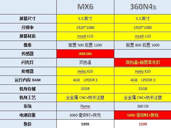 魅族MX6與360N4s對(duì)比：800元貴到哪兒了？