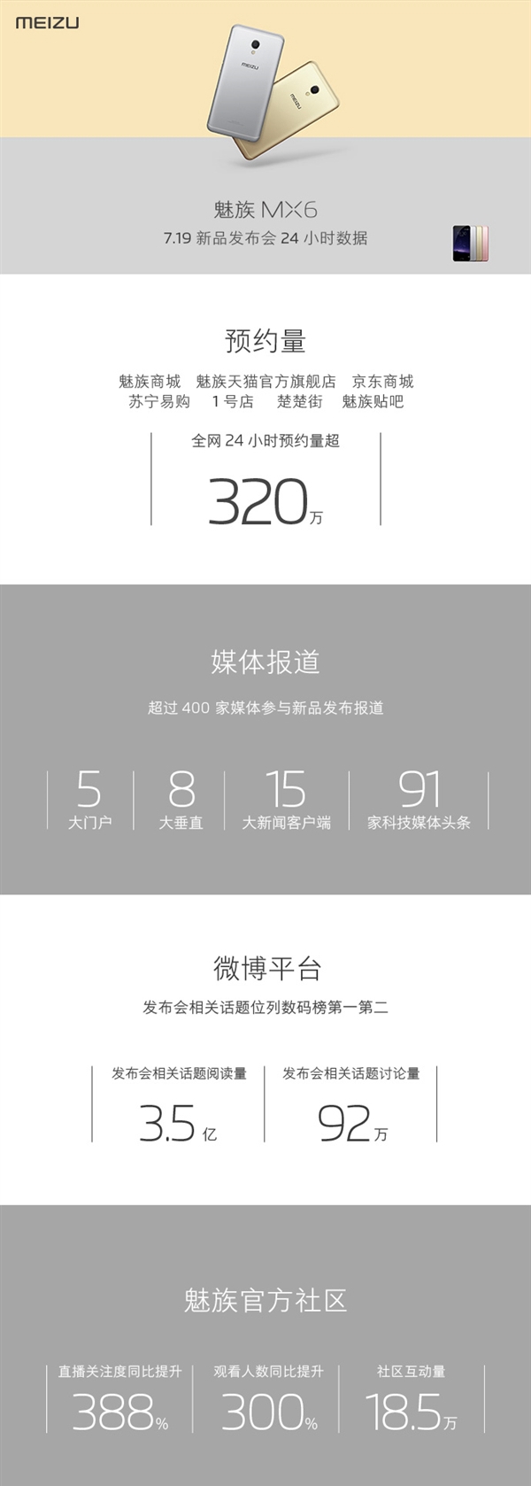魅族公布MX6預(yù)約量：24小時(shí)超320萬(wàn)臺(tái)