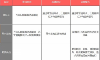 與京東分手后 優衣庫要憑一己之力搞當日達？