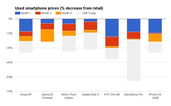 超意外！iPhone并不是最保值手機：第一竟是它