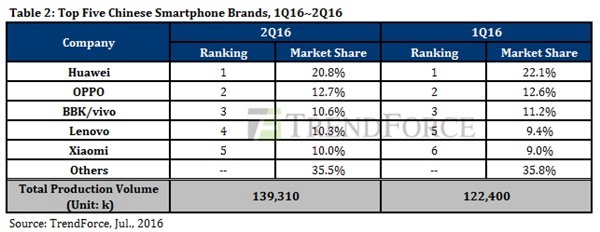 華為手機3年內目標30% 現最大對手為oppo/vivo