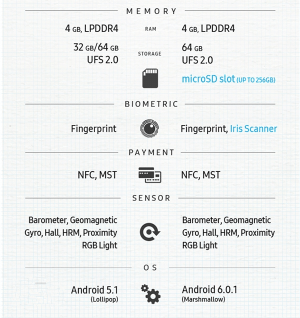 三星Note7與Note5有什么區別 一圖看懂三星Note7與Note5差異