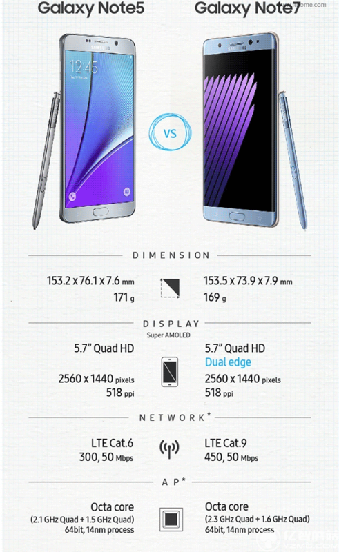 三星Note7和三星Note5哪個好 三星Note7和Note5區別對比