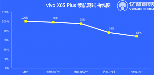 X6SPlus續航圖