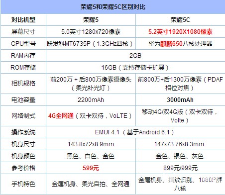 榮耀5和5C的區(qū)別