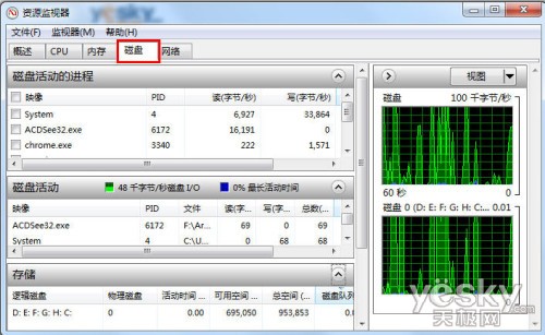 強(qiáng)勁專業(yè)的Win7系統(tǒng)“資源監(jiān)視器”