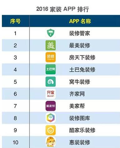 2016年互聯(lián)網(wǎng)家裝APP排行榜：土巴兔旗下APP蟬聯(lián)第一