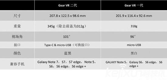三星Gear VR2改進不大？ 19日發(fā)售市場不被看好