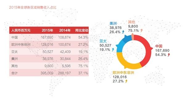 華為發(fā)布可持續(xù)發(fā)展報告 全球員工達到14萬人