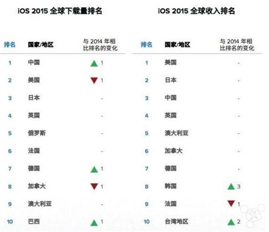 靠硬件已經難打翻身仗 蘋果需要變得更“軟”