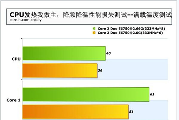 高手教你巧解cpu溫度過高問題 三聯