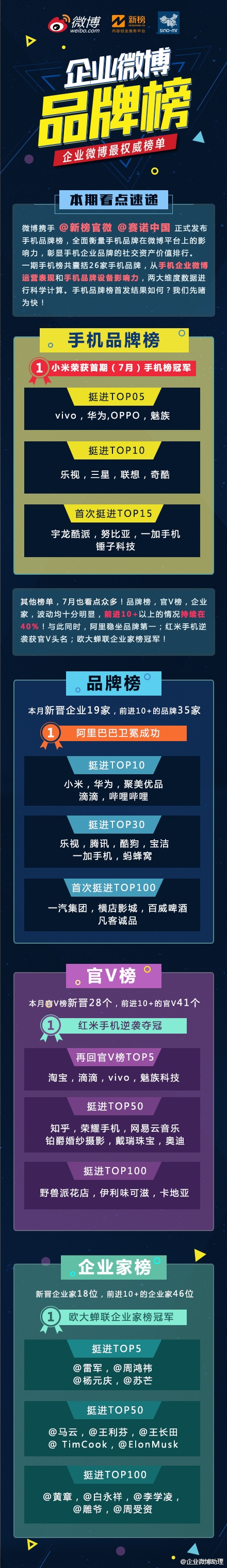微博發(fā)布 7月手機(jī)微博品牌榜出爐！