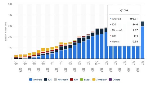 全球Android與iPhone手機銷量對比：差距竟如此大
