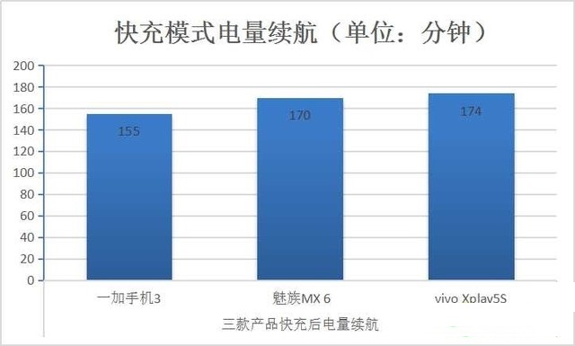 手機快充電量是不是虛電？三款快充手機電池實測
