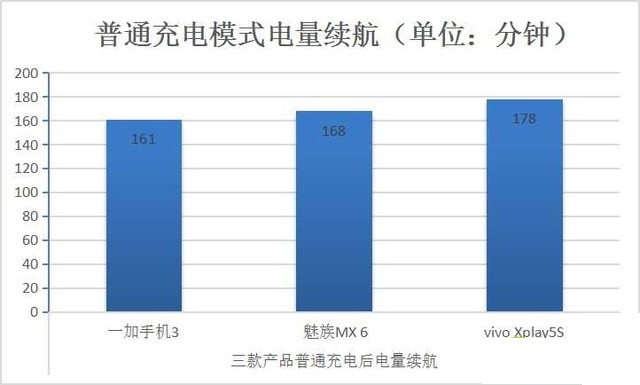 手機快充電量是不是虛電？三款快充手機電池實測