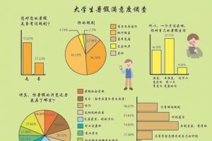 大學生暑假生活調(diào)查：55.06%基本宅在家里刷手機