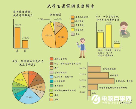 大學生暑假生活調查：55.06%基本宅在家里刷手機