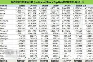 2016年上半年中國手機銷量出爐：華為、OPPO、蘋果居前三