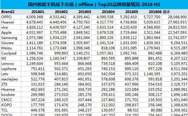 華為領(lǐng)銜 中國手機上半年線上線下銷量排行出爐