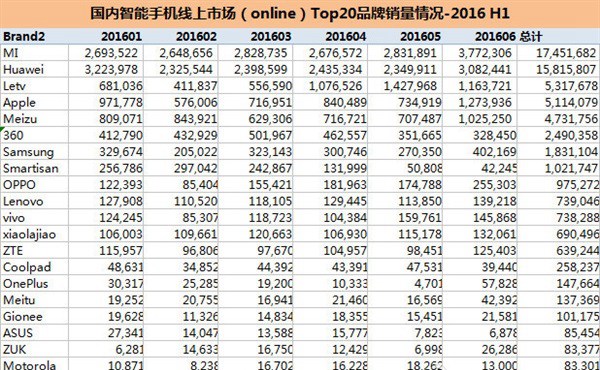 華為領(lǐng)銜 中國手機上半年線上線下銷量排行出爐