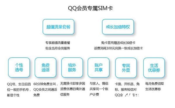 騰訊QQ會員專屬SIM卡曝光：特權太多！