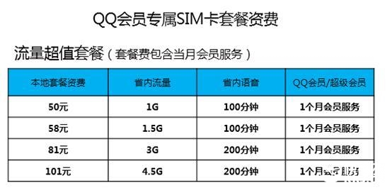 騰訊QQ會員專屬SIM卡曝光：特權太多！